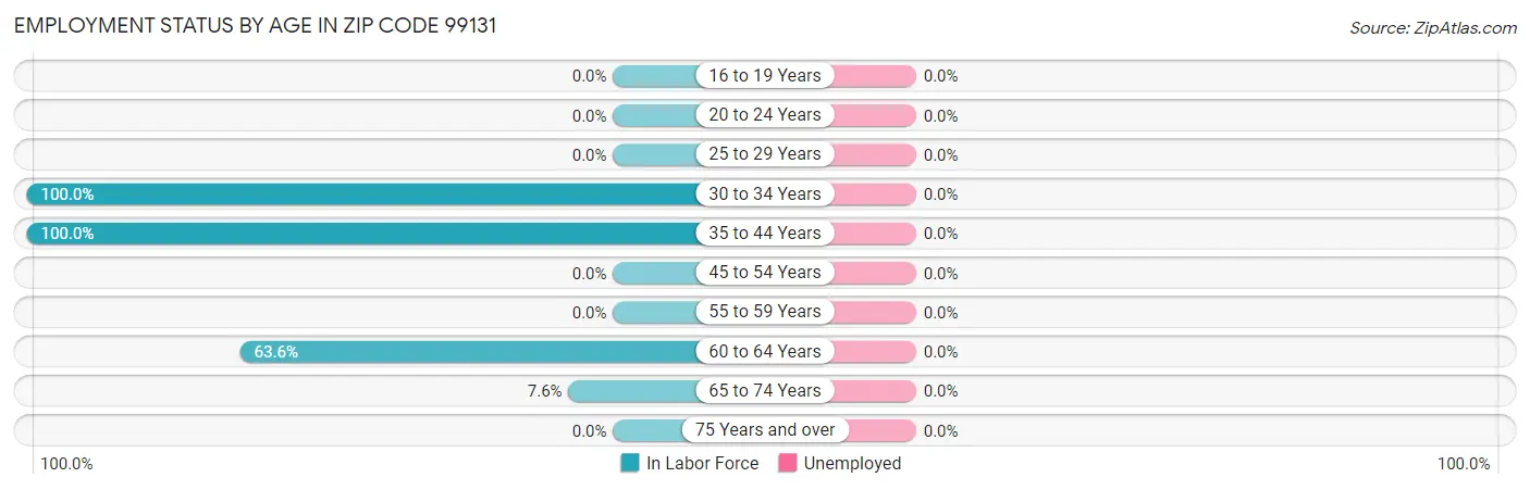 Employment Status by Age in Zip Code 99131