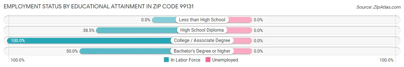 Employment Status by Educational Attainment in Zip Code 99131