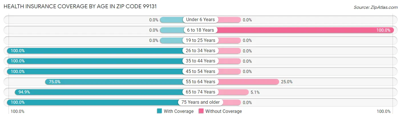 Health Insurance Coverage by Age in Zip Code 99131