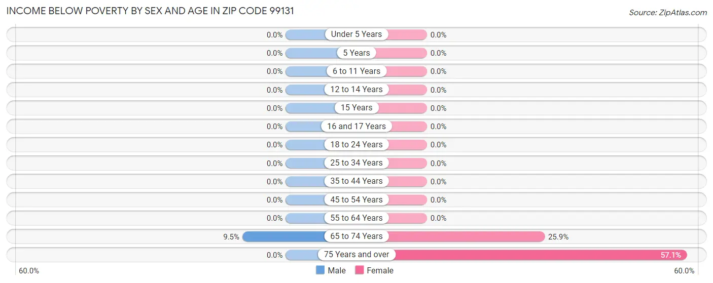 Income Below Poverty by Sex and Age in Zip Code 99131