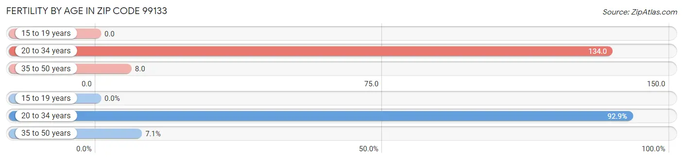 Female Fertility by Age in Zip Code 99133