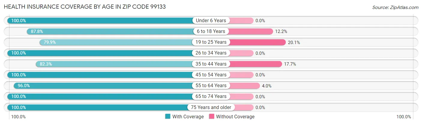 Health Insurance Coverage by Age in Zip Code 99133