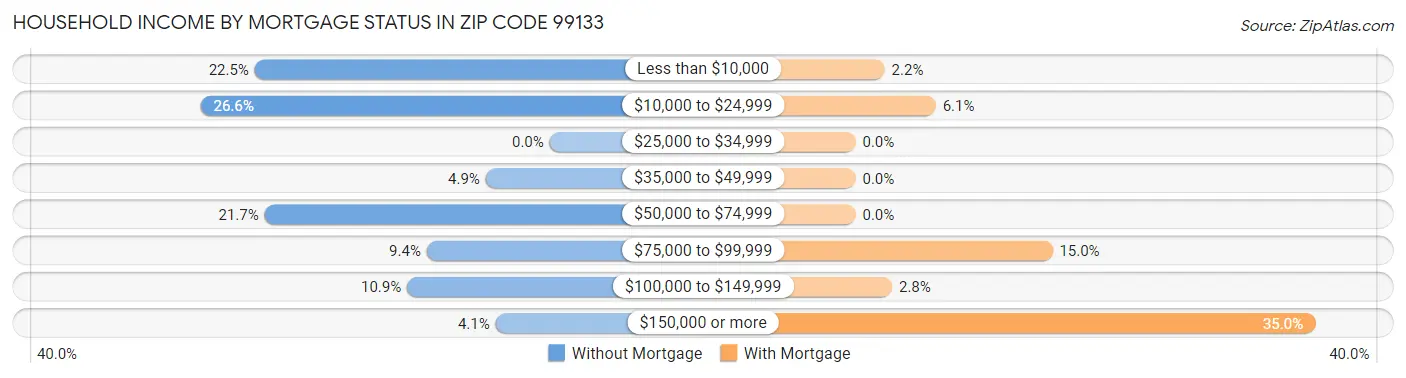 Household Income by Mortgage Status in Zip Code 99133