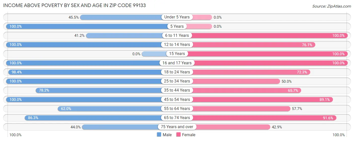 Income Above Poverty by Sex and Age in Zip Code 99133