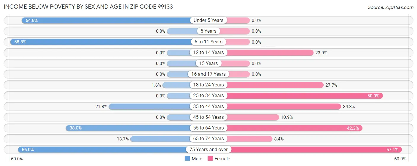 Income Below Poverty by Sex and Age in Zip Code 99133