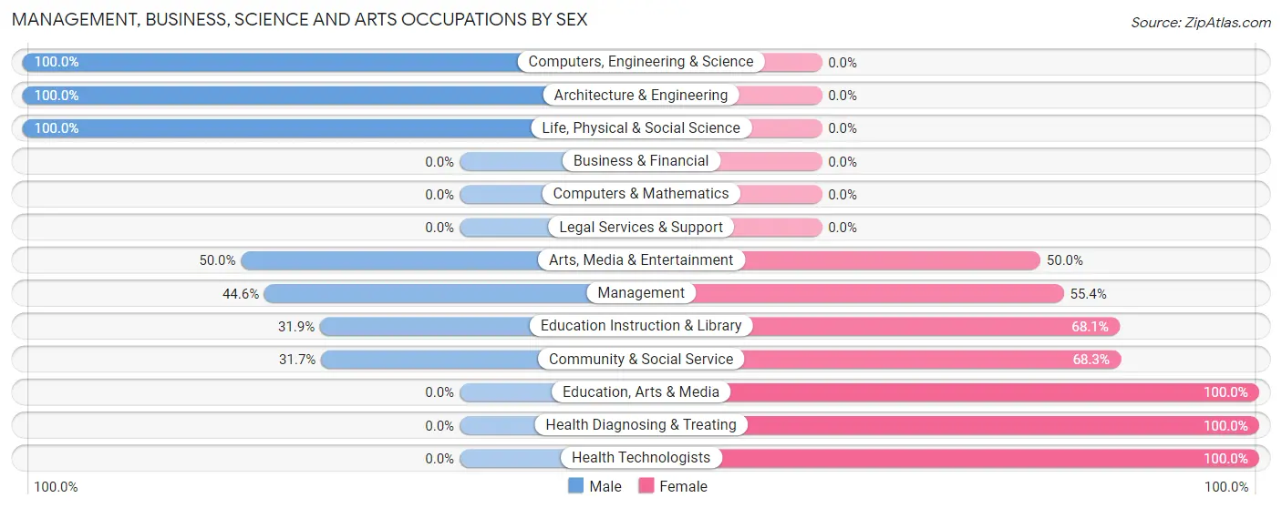 Management, Business, Science and Arts Occupations by Sex in Zip Code 99133