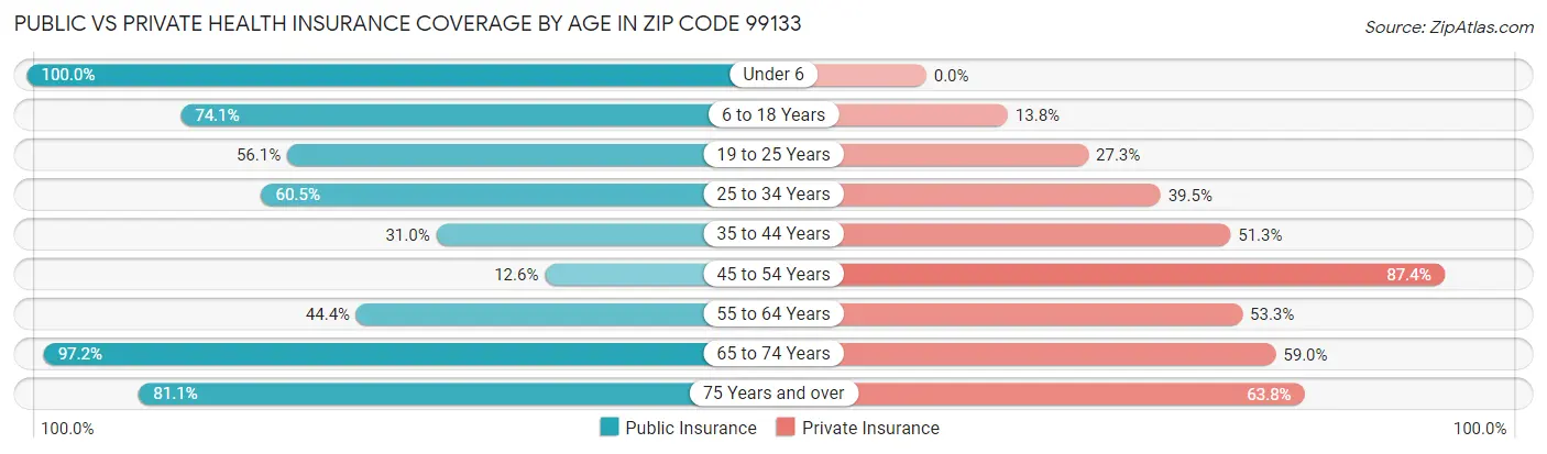 Public vs Private Health Insurance Coverage by Age in Zip Code 99133
