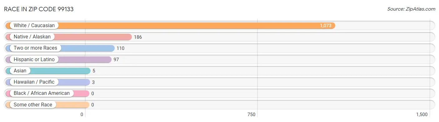 Race in Zip Code 99133