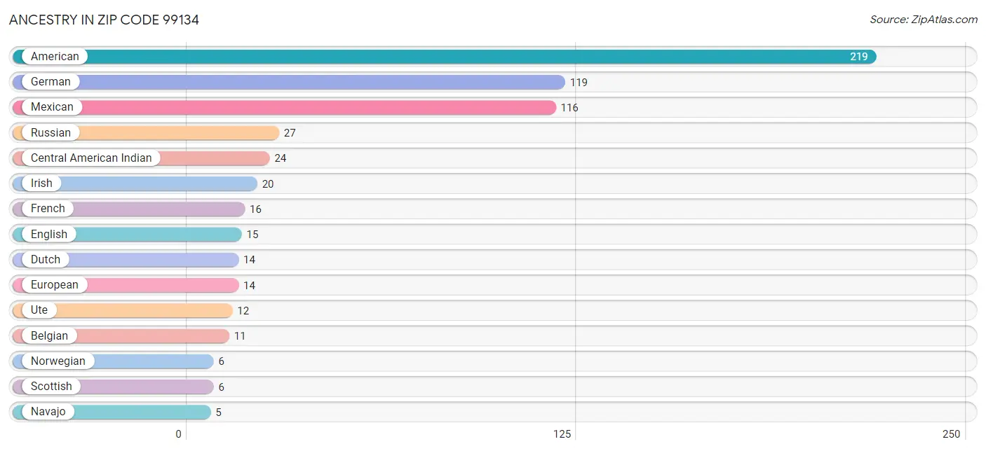 Ancestry in Zip Code 99134