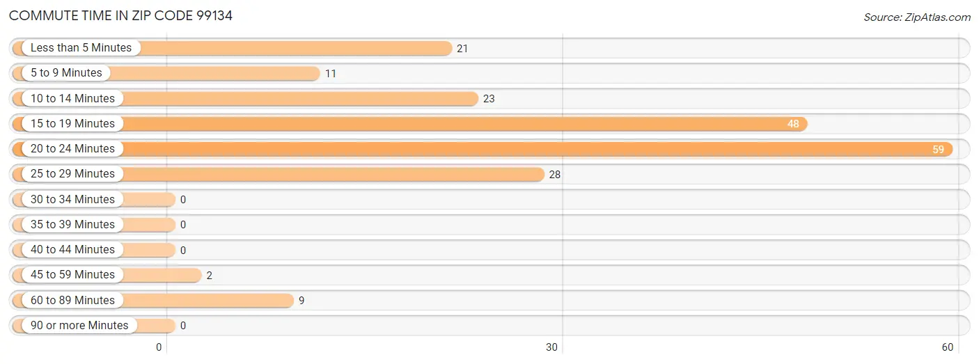 Commute Time in Zip Code 99134