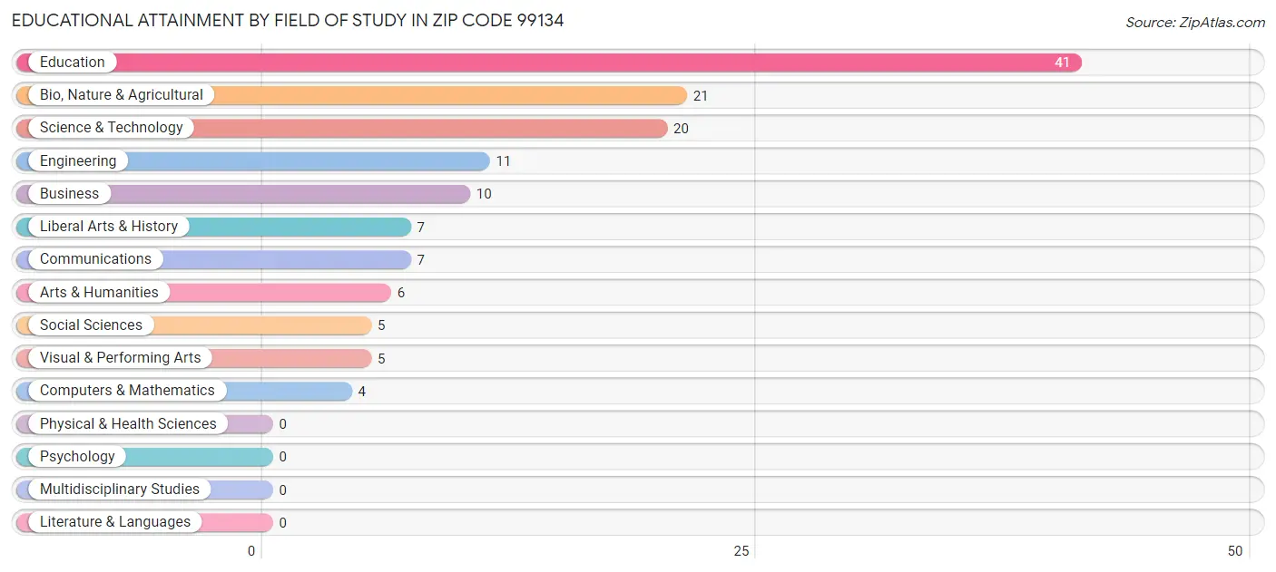 Educational Attainment by Field of Study in Zip Code 99134