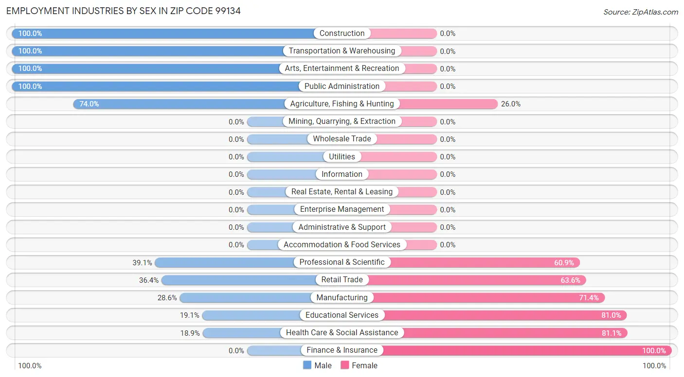 Employment Industries by Sex in Zip Code 99134