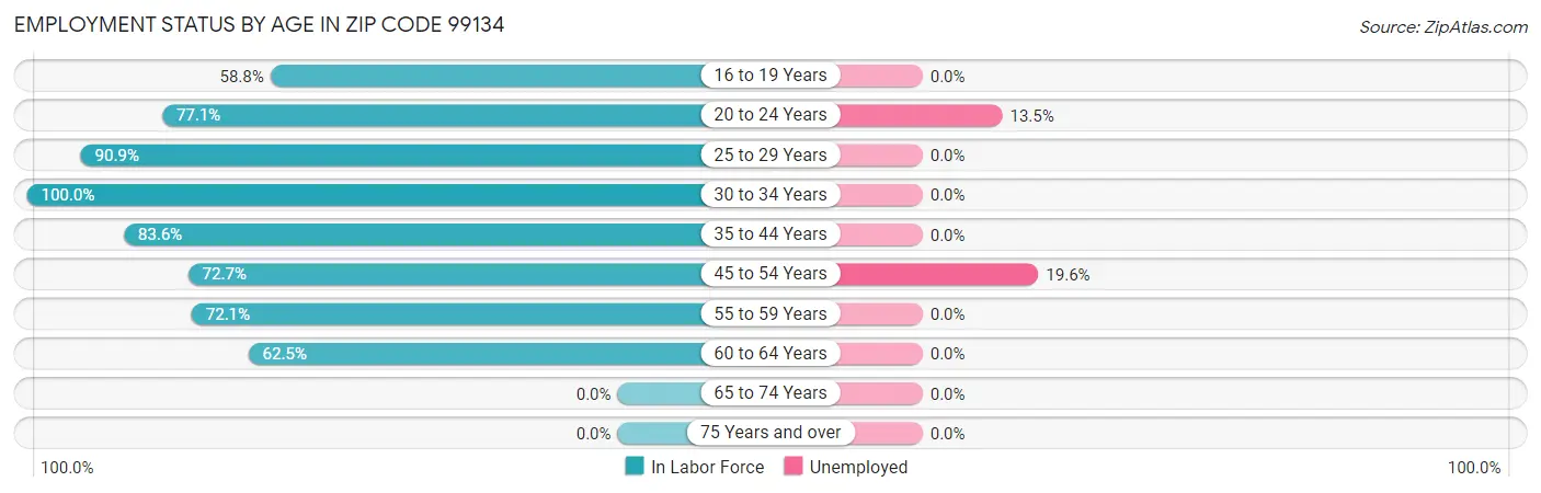 Employment Status by Age in Zip Code 99134