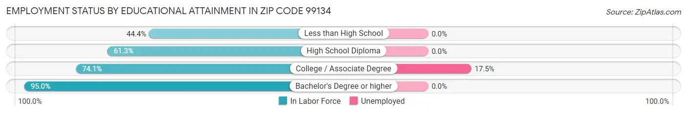 Employment Status by Educational Attainment in Zip Code 99134