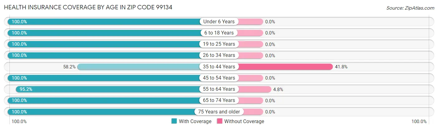 Health Insurance Coverage by Age in Zip Code 99134