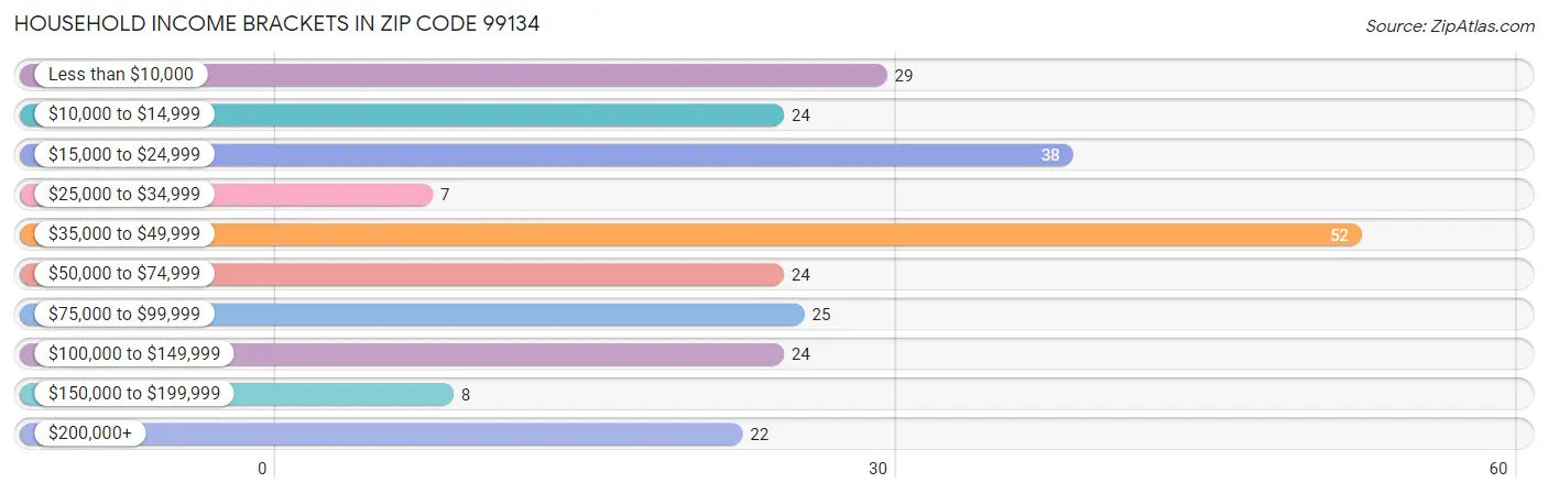 Household Income Brackets in Zip Code 99134