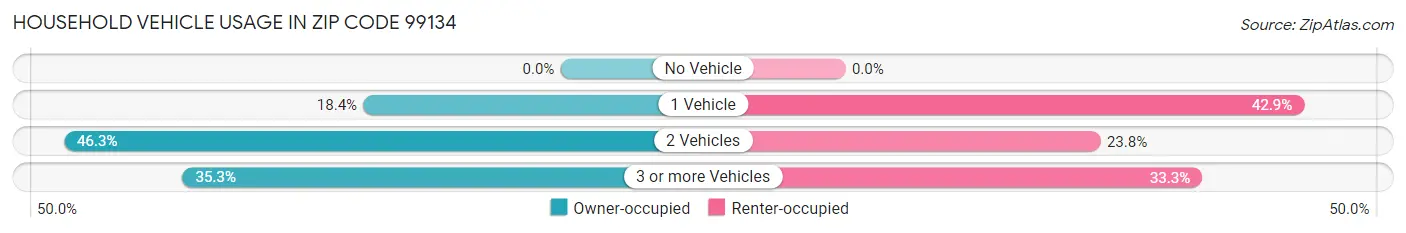 Household Vehicle Usage in Zip Code 99134