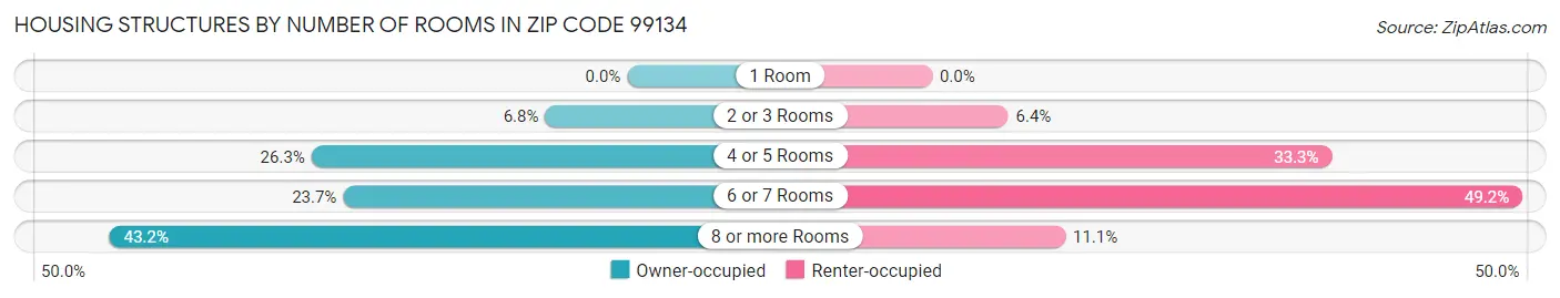 Housing Structures by Number of Rooms in Zip Code 99134