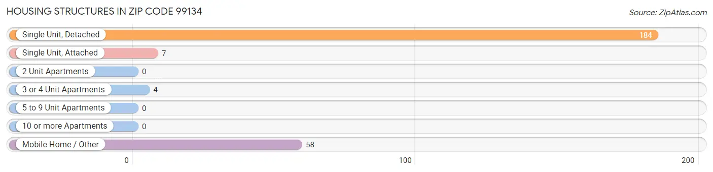 Housing Structures in Zip Code 99134