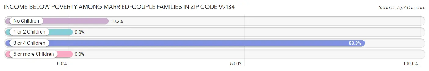 Income Below Poverty Among Married-Couple Families in Zip Code 99134