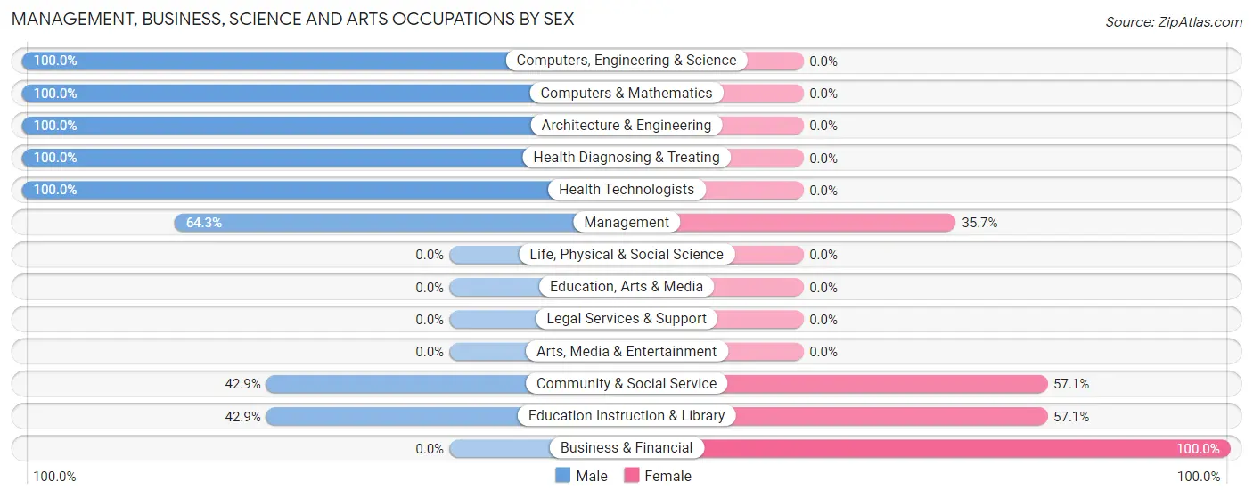 Management, Business, Science and Arts Occupations by Sex in Zip Code 99134