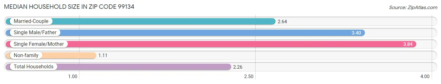 Median Household Size in Zip Code 99134