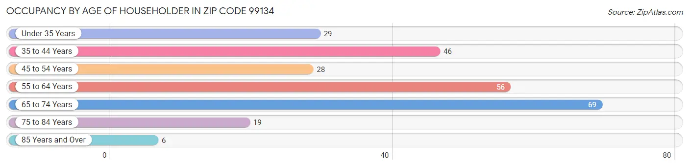 Occupancy by Age of Householder in Zip Code 99134