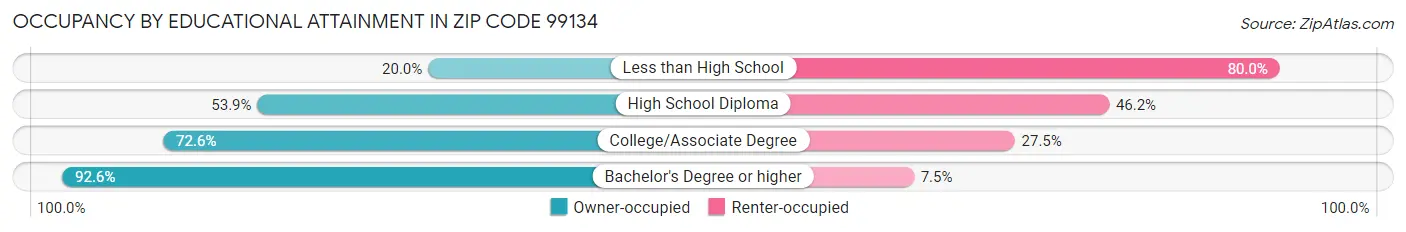 Occupancy by Educational Attainment in Zip Code 99134