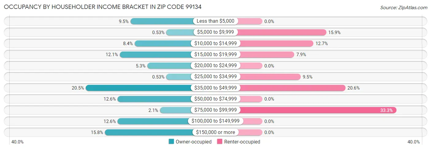 Occupancy by Householder Income Bracket in Zip Code 99134