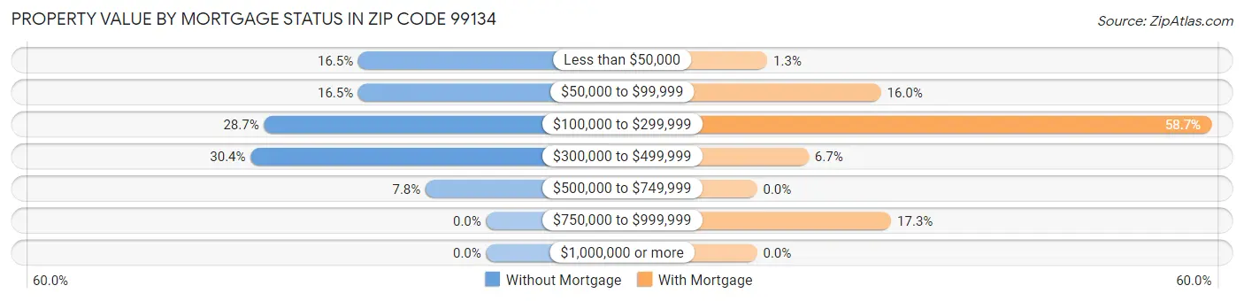 Property Value by Mortgage Status in Zip Code 99134