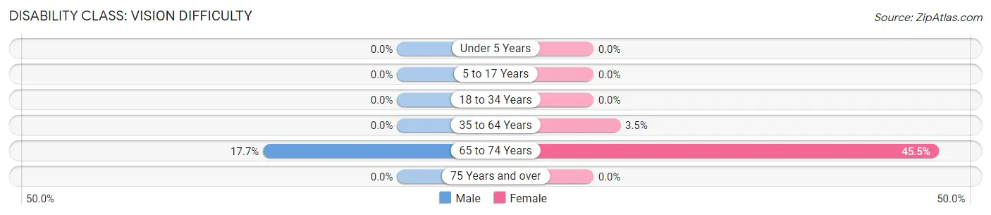 Disability in Zip Code 99134: <span>Vision Difficulty</span>