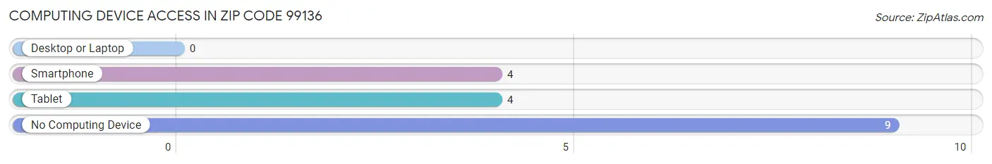 Computing Device Access in Zip Code 99136