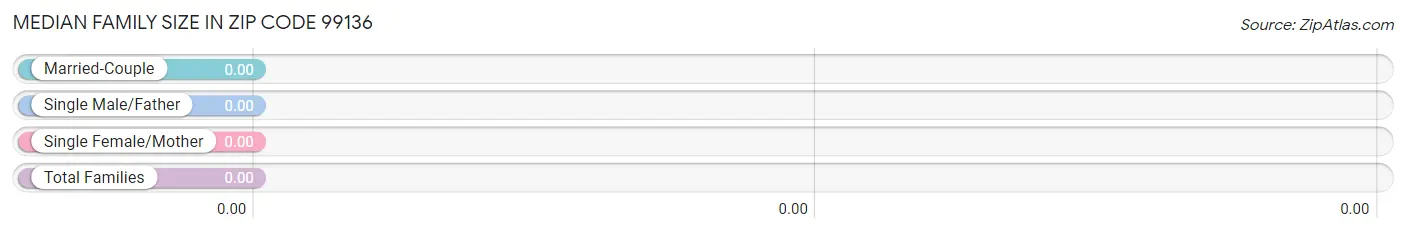 Median Family Size in Zip Code 99136