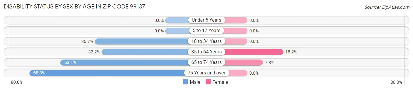 Disability Status by Sex by Age in Zip Code 99137