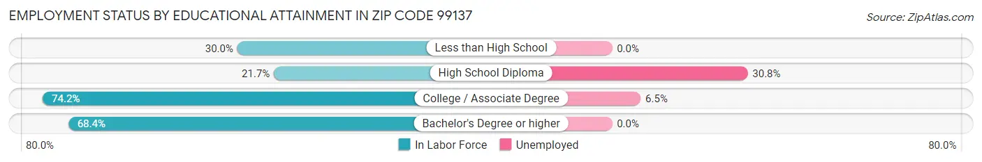 Employment Status by Educational Attainment in Zip Code 99137