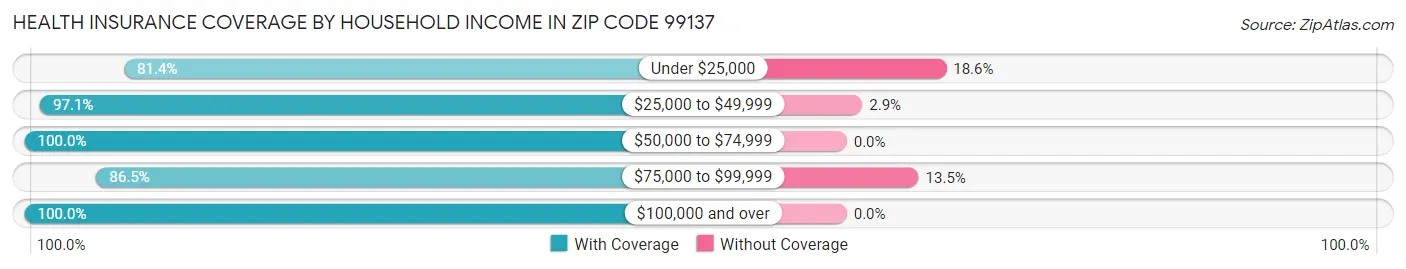 Health Insurance Coverage by Household Income in Zip Code 99137