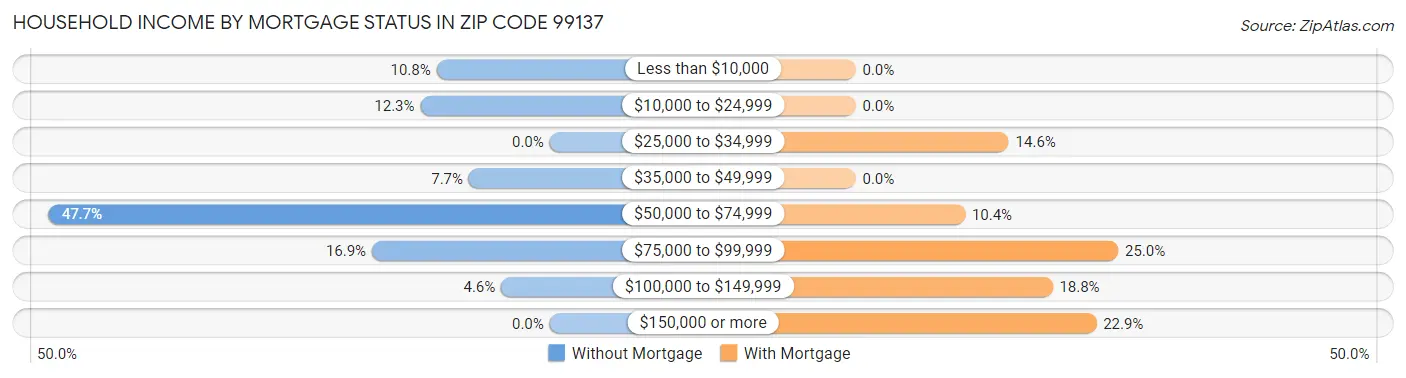 Household Income by Mortgage Status in Zip Code 99137