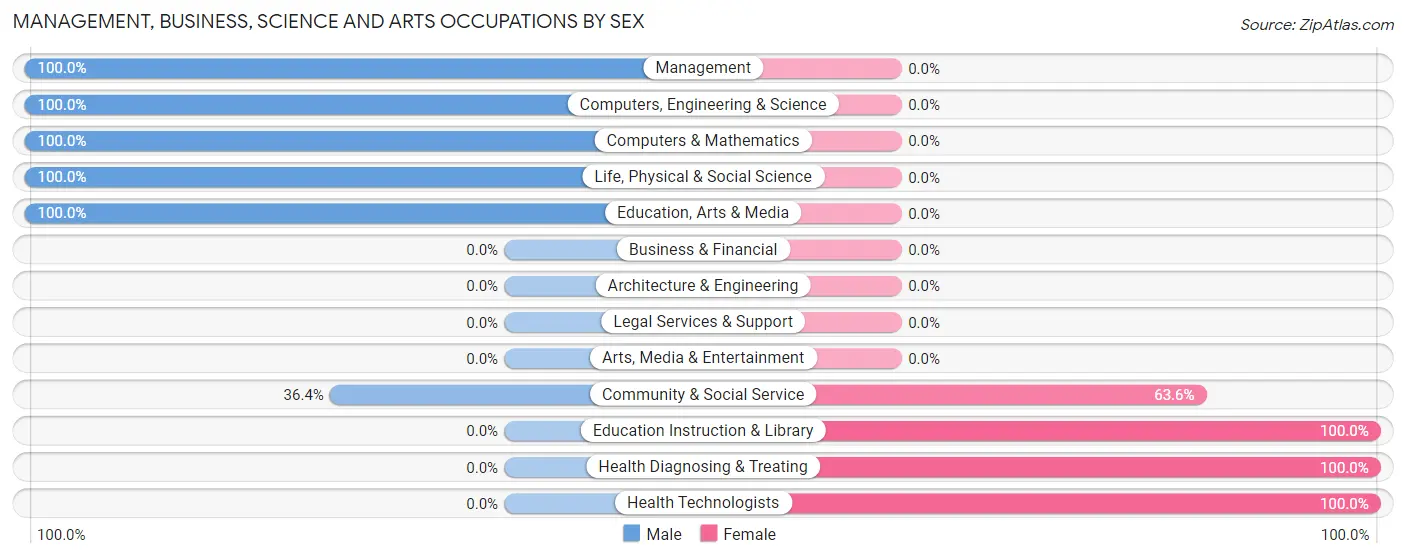 Management, Business, Science and Arts Occupations by Sex in Zip Code 99137