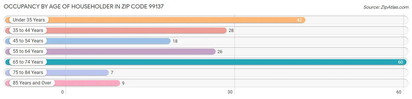 Occupancy by Age of Householder in Zip Code 99137