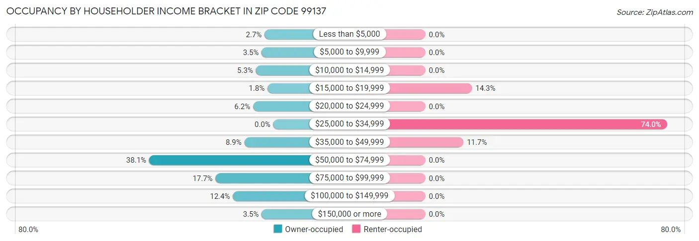 Occupancy by Householder Income Bracket in Zip Code 99137