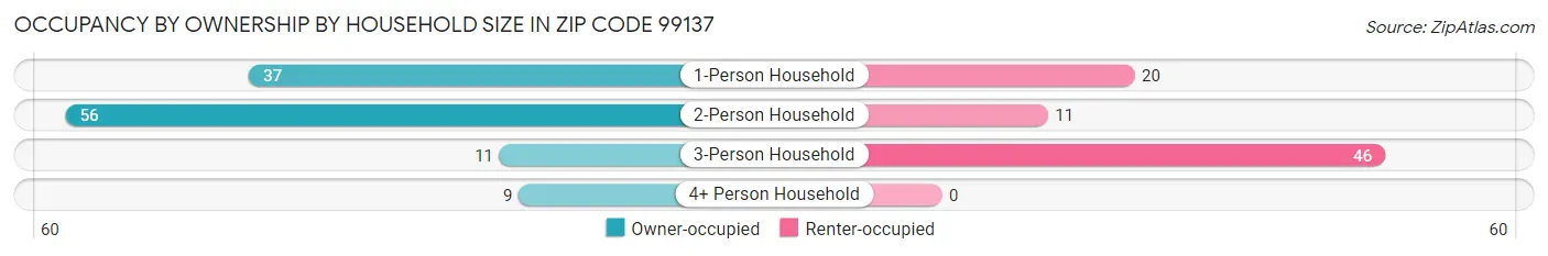 Occupancy by Ownership by Household Size in Zip Code 99137