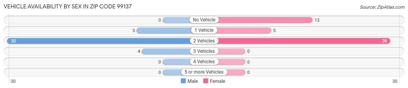 Vehicle Availability by Sex in Zip Code 99137