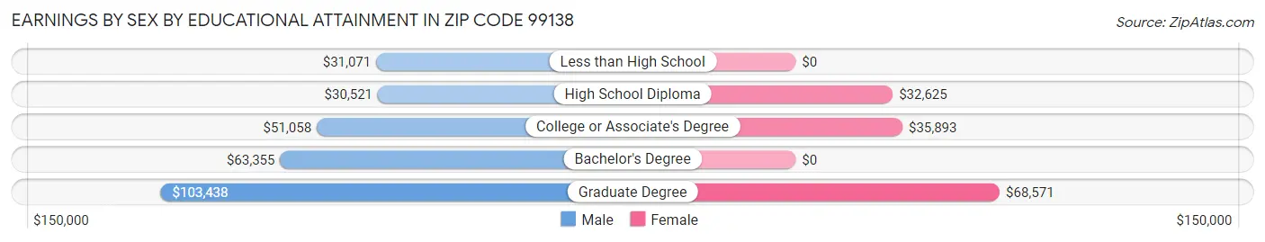 Earnings by Sex by Educational Attainment in Zip Code 99138
