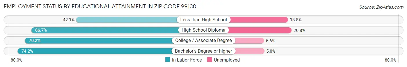 Employment Status by Educational Attainment in Zip Code 99138