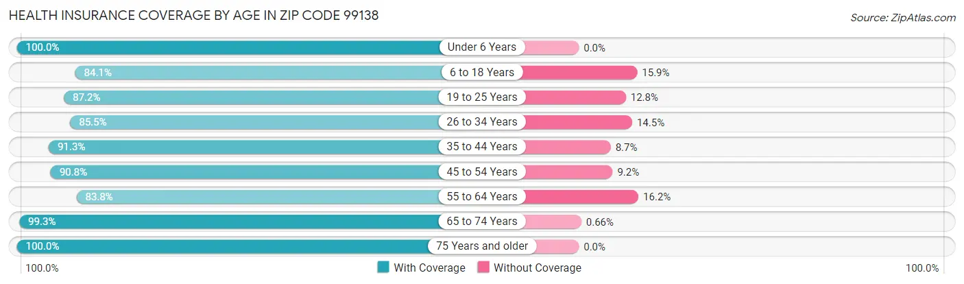 Health Insurance Coverage by Age in Zip Code 99138