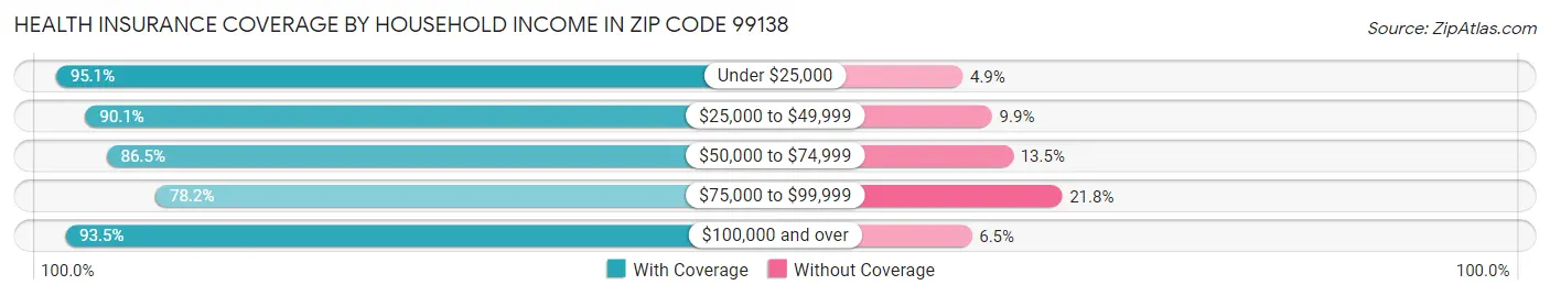 Health Insurance Coverage by Household Income in Zip Code 99138