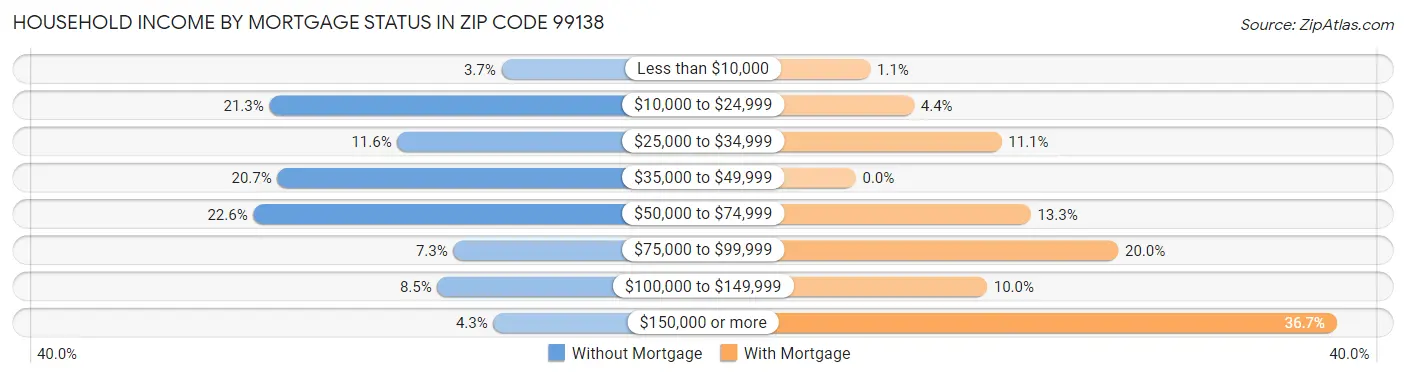 Household Income by Mortgage Status in Zip Code 99138