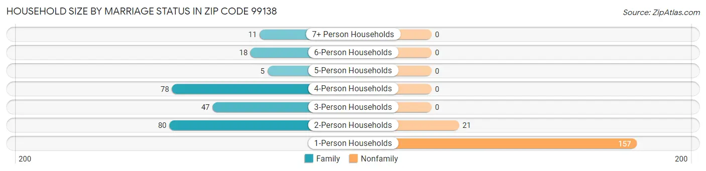Household Size by Marriage Status in Zip Code 99138