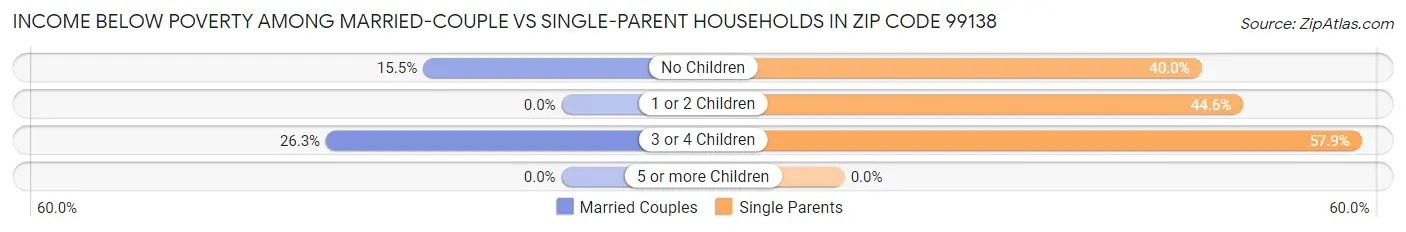 Income Below Poverty Among Married-Couple vs Single-Parent Households in Zip Code 99138