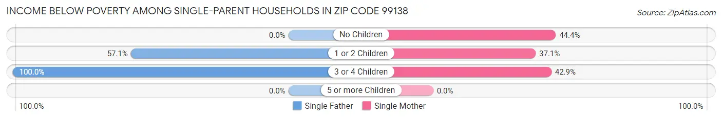 Income Below Poverty Among Single-Parent Households in Zip Code 99138